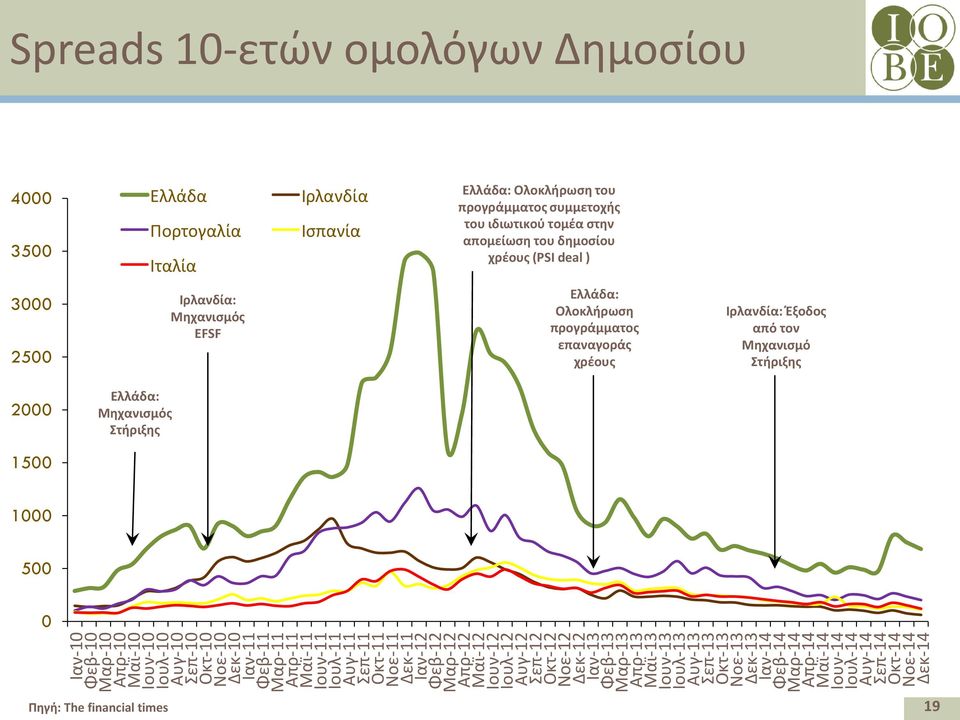 Αυγ-14 Σεπ-14 Οκτ-14 Νοε-14 Δεκ-14 Spreads 10-ετών ομολόγων Δημοσίου 4000 3500 Ελλάδα Πορτογαλία Ιταλία Ιρλανδία Ισπανία Ελλάδα: Ολοκλήρωση του προγράμματος συμμετοχής του ιδιωτικού τομέα στην