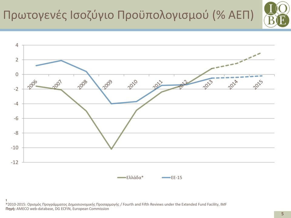 Προσαρμογής / Fourth and Fifth Reviews under the Extended Fund