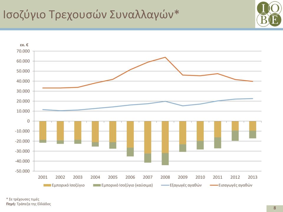 000 2001 2002 2003 2004 2005 2006 2007 2008 2009 2010 2011 2012 2013 Εμπορικό