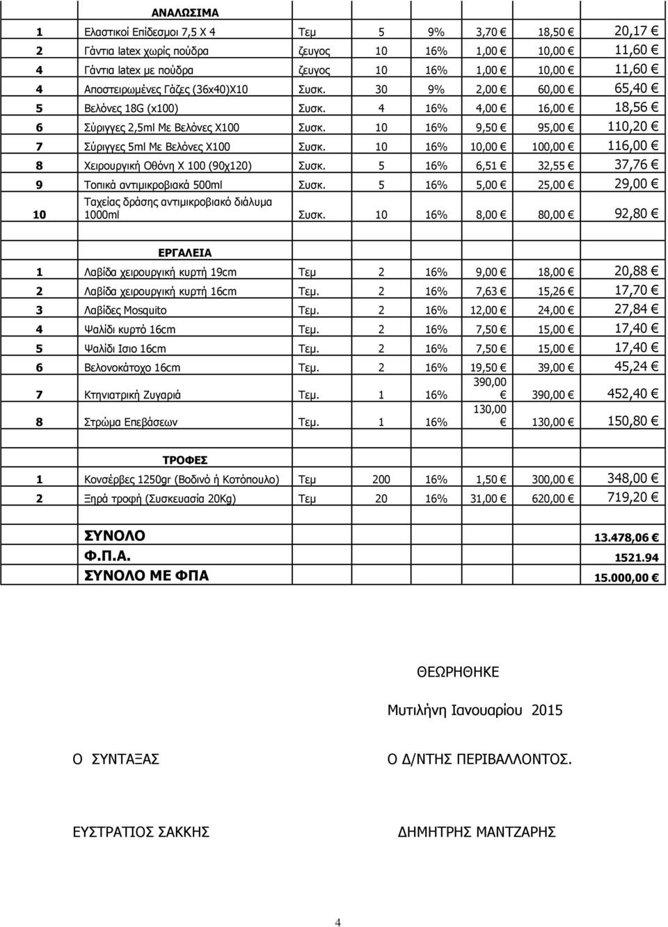 10 16% 10,00 100,00 116,00 8 Χειρουργική Οθόνη X 100 (90χ120) Συσκ. 5 16% 6,51 32,55 37,76 9 Τοπικά αντιμικροβιακά 500ml Συσκ.