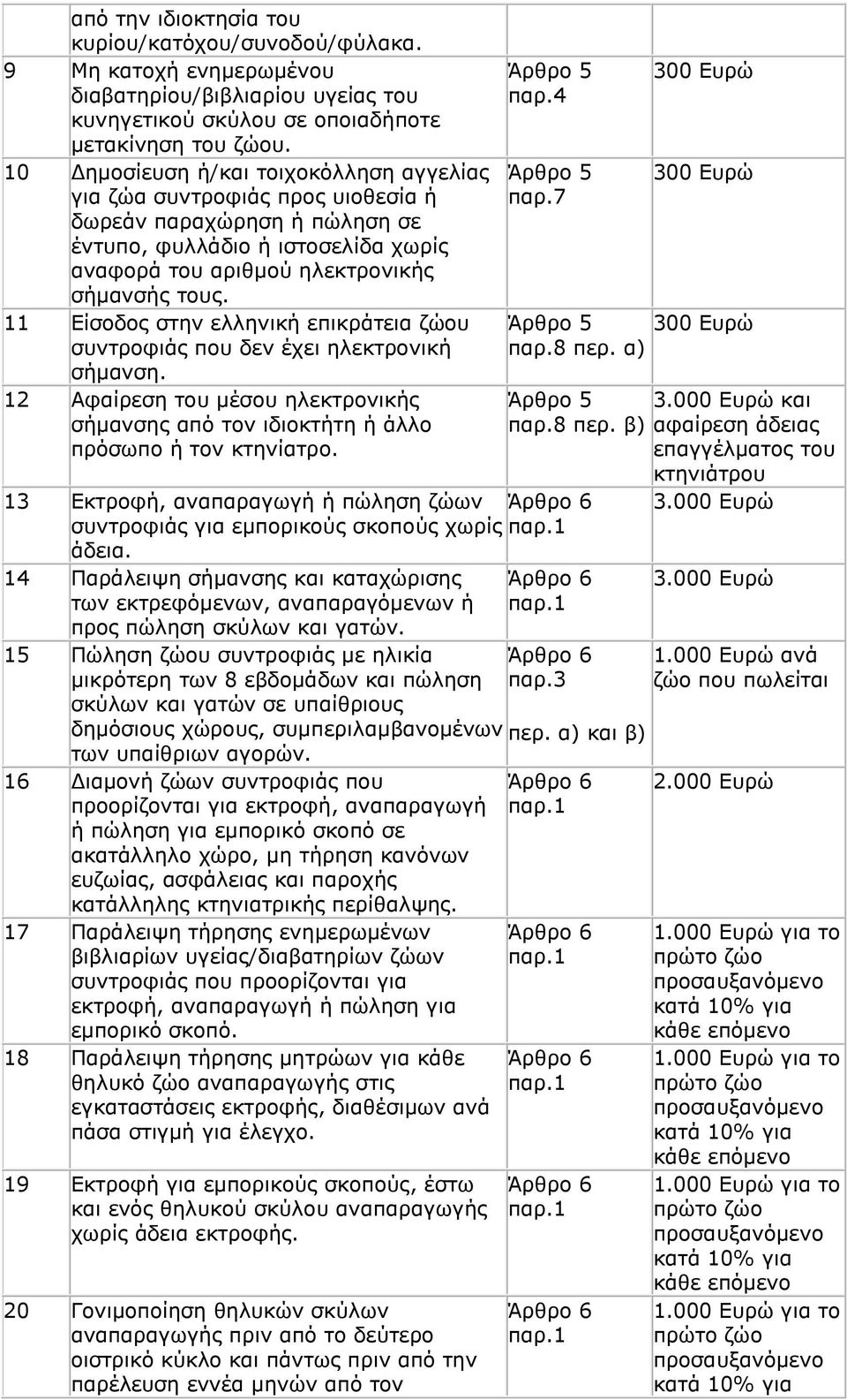 11 Είσοδος στην ελληνική επικράτεια ζώου συντροφιάς που δεν έχει ηλεκτρονική σήμανση. 12 Αφαίρεση του μέσου ηλεκτρονικής σήμανσης από τον ιδιοκτήτη ή άλλο πρόσωπο ή τον κτηνίατρο. παρ.4 παρ.