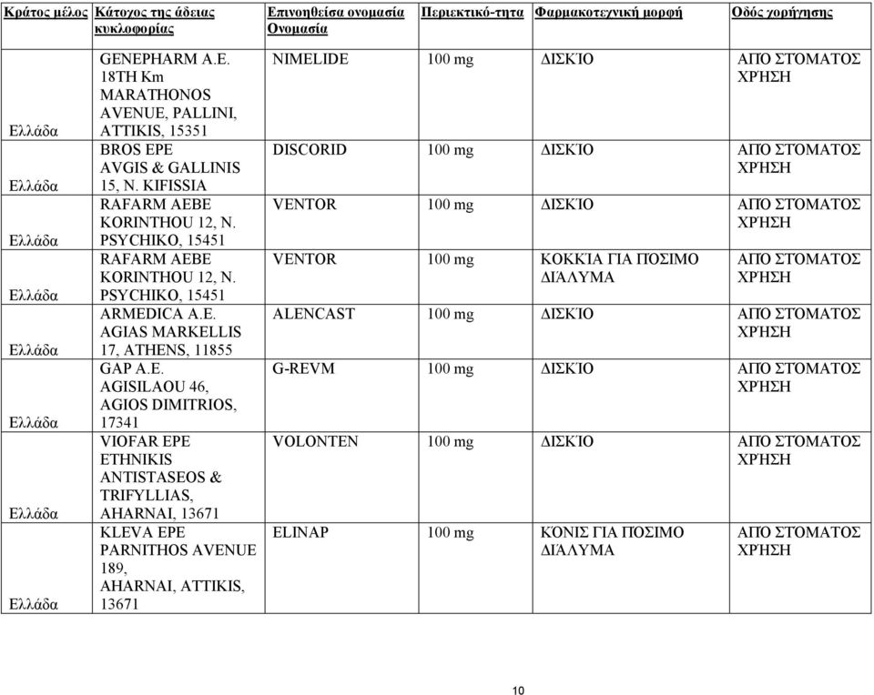 E KORINTHOU 12, N. PSYCHIKO, 15451 RAFARM AEBE KORINTHOU 12, N. PSYCHIKO, 15451 ARMEDICA A.E. AGIAS MARKELLIS 17, ATHENS, 11855 GAP A.E. AGISILAOU 46, AGIOS DIMITRIOS, 17341 VIOFAR EPE ETHNIKIS