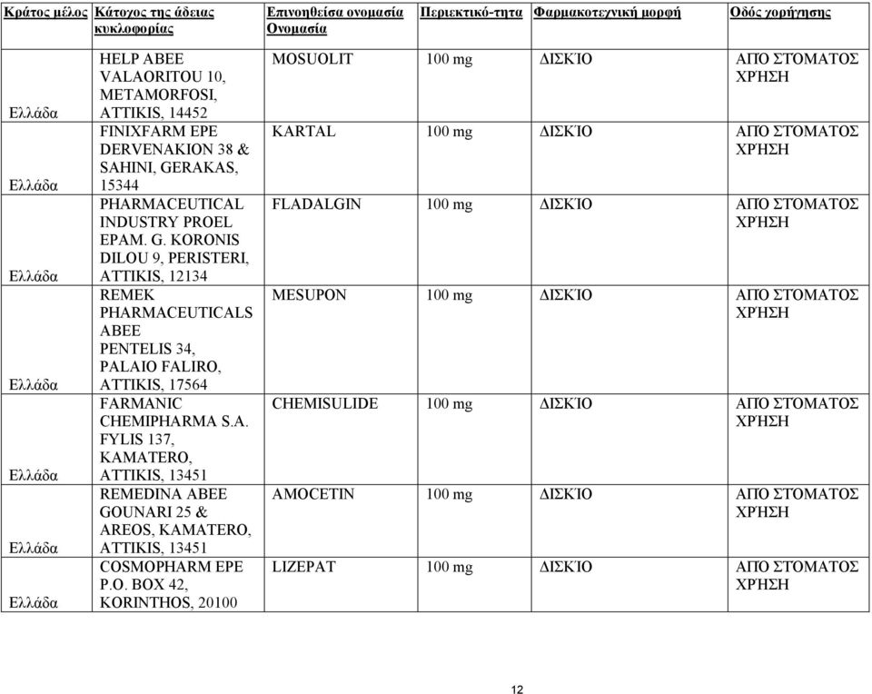 O. BOX 42, KORINTHOS, 20100 MOSUOLIT 100 mg ΙΣΚΊΟ ΑΠΌ ΣΤΌΜΑΤΟΣ KARTAL 100 mg ΙΣΚΊΟ ΑΠΌ ΣΤΌΜΑΤΟΣ FLADALGIN 100 mg ΙΣΚΊΟ ΑΠΌ ΣΤΌΜΑΤΟΣ MESUPON 100 mg ΙΣΚΊΟ ΑΠΌ ΣΤΌΜΑΤΟΣ CHEMISULIDE 100 mg ΙΣΚΊΟ