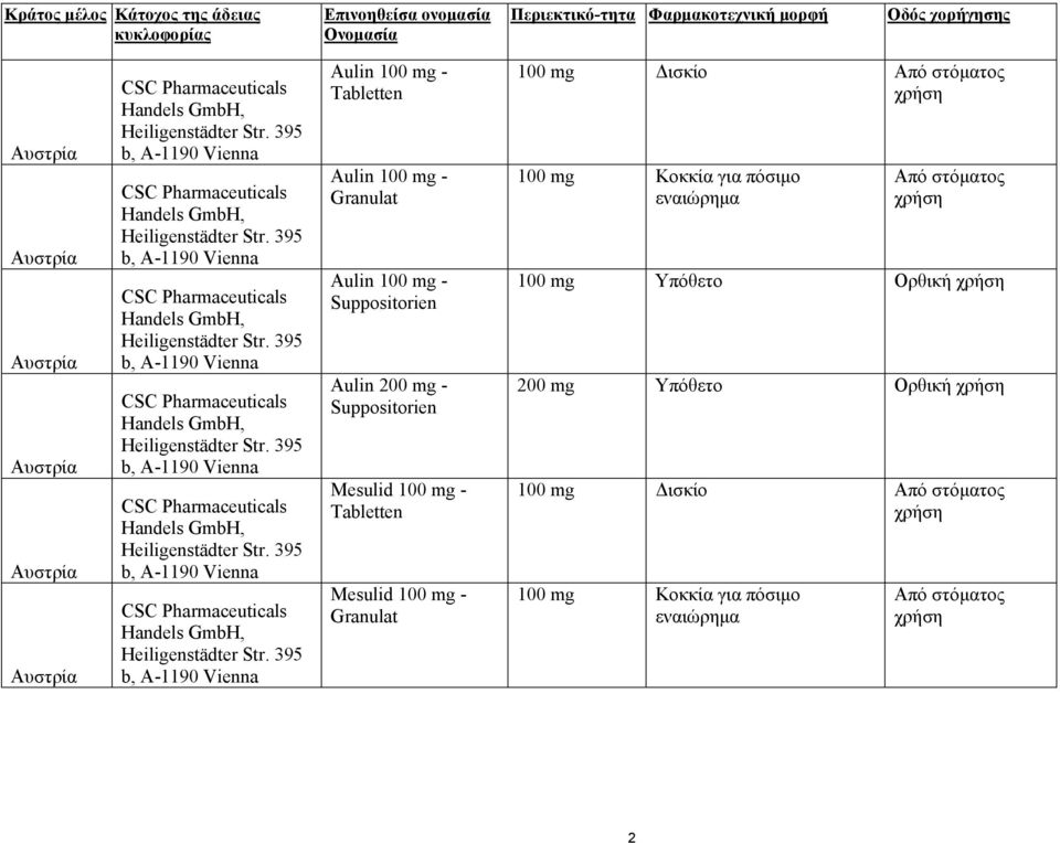 395 b, A-1190 Vienna CSC Pharmaceuticals Handels GmbH, Heiligenstädter Str.
