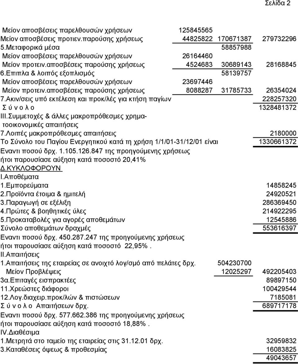 Επιπλα & λοιπός εξοπλισµός 58139757 Μείον αποσβέσεις παρελθουσών χρήσεων 23697446 Μείον προτειν.αποσβέσεις παρούσης χρήσεως 8088287 31785733 26354024 7.