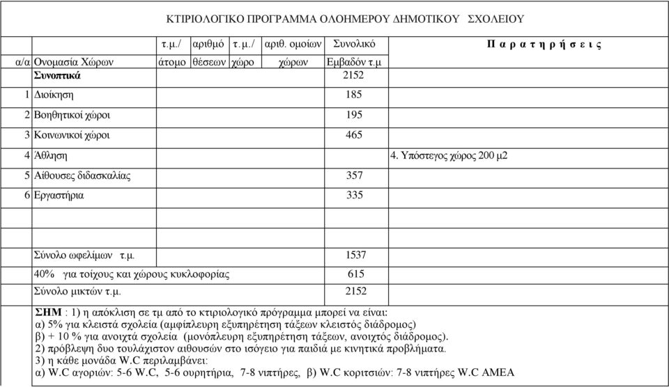 μ. 2152 ΣΗΜ : 1) η απόκλιση σε τμ από το κτιριολογικό πρόγραμμα μπορεί να είναι: α) 5% για κλειστά σχολεία (αμφίπλευρη εξυπηρέτηση τάξεων κλειστός διάδρομος) β) + 10 % για ανοιχτά σχολεία (μονόπλευρη