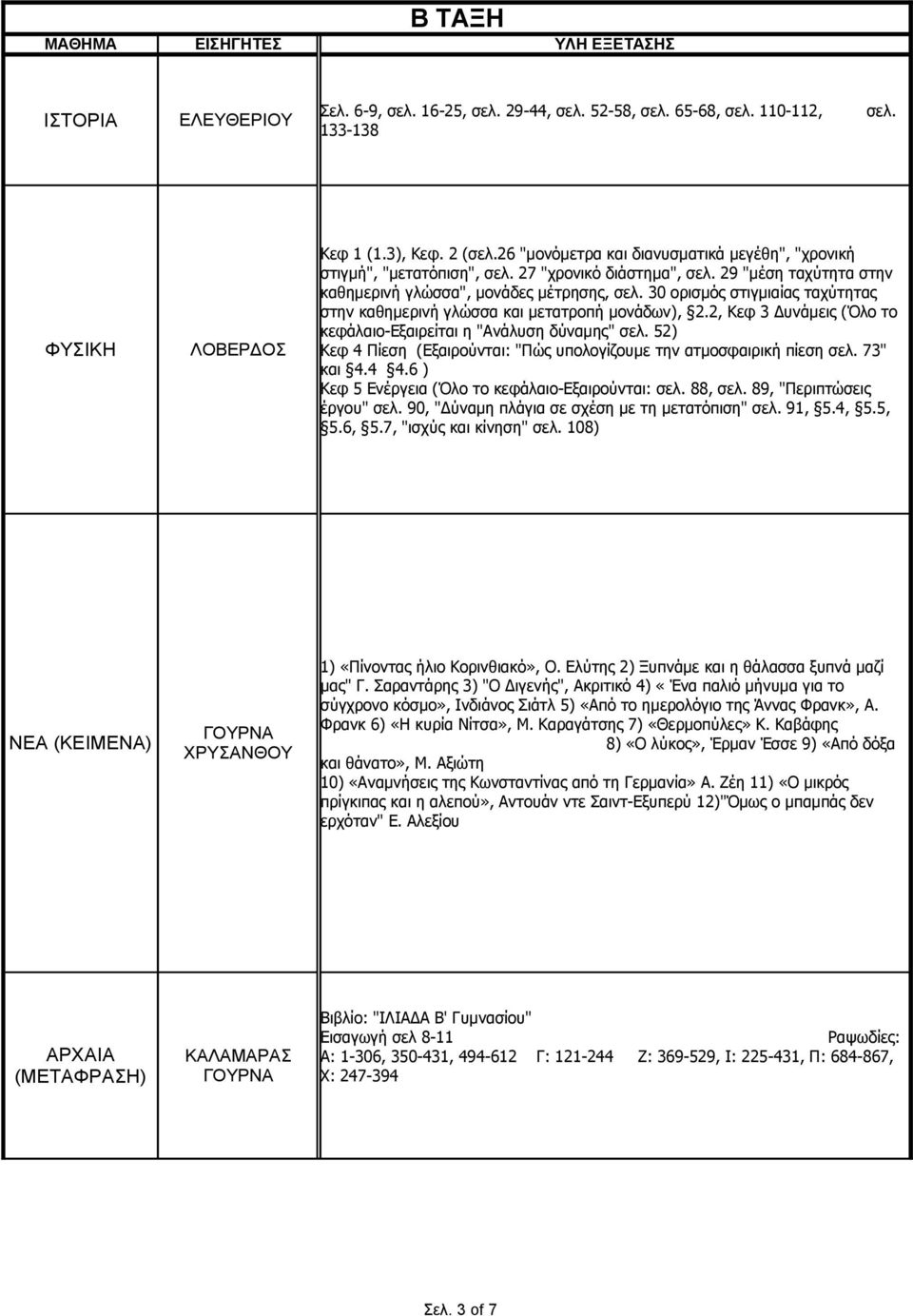 30 ορισμός στιγμιαίας ταχύτητας στην καθημερινή γλώσσα και μετατροπή μονάδων), 2.2, Κεφ 3 Δυνάμεις (Όλο το κεφάλαιο-εξαιρείται η "Ανάλυση δύναμης" σελ.