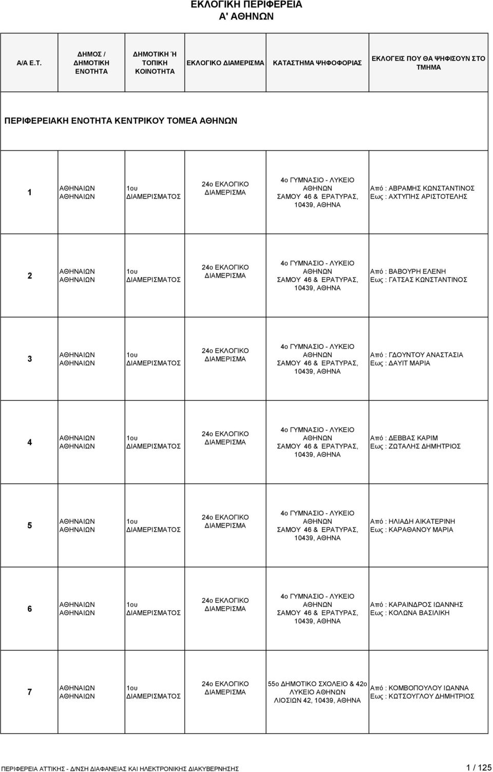 24ο ΕΚΛΟΓΙΚΟ 4ο ΓΥΜΝΑΣΙΟ - ΛΥΚΕΙΟ ΣΑΜΟΥ 46 & ΕΡΑΤΥΡΑΣ, 10439, Από : ΔΕΒΒΑΣ ΚΑΡΙΜ Εως : ΖΩΤΑΛΗΣ ΔΗΜΗΤΡΙΟΣ 5 ΤΟΣ 24ο ΕΚΛΟΓΙΚΟ 4ο ΓΥΜΝΑΣΙΟ - ΛΥΚΕΙΟ ΣΑΜΟΥ 46 & ΕΡΑΤΥΡΑΣ, 10439, Από : ΗΛΙΑΔΗ ΑΙΚΑΤΕΡΙΝΗ