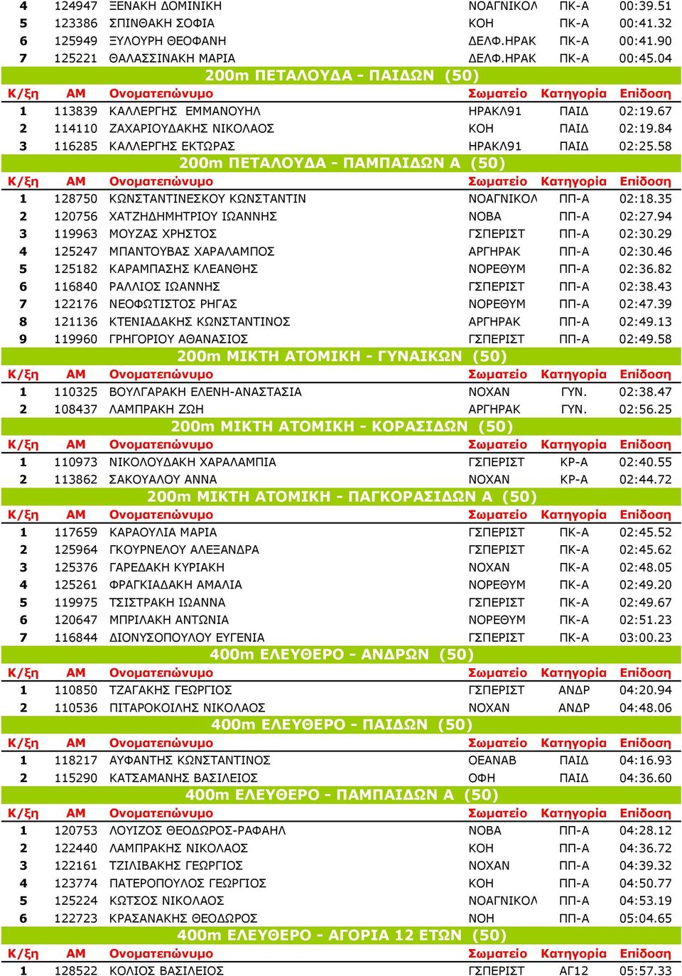 58 200m ΠΕΤΑΛΟΥ Α - ΠΑΜΠΑΙ ΩΝ Α (50) 1 128750 ΚΩΝΣΤΑΝΤΙΝΕΣΚΟΥ ΚΩΝΣΤΑΝΤΙΝ ΝΟΑΓΝΙΚΟΛ ΠΠ-Α 02:18.35 2 120756 ΧΑΤΖΗ ΗΜΗΤΡΙΟΥ ΙΩΑΝΝΗΣ ΝΟΒΑ ΠΠ-Α 02:27.94 3 119963 ΜΟΥΖΑΣ ΧΡΗΣΤΟΣ ΓΣΠΕΡΙΣΤ ΠΠ-Α 02:30.