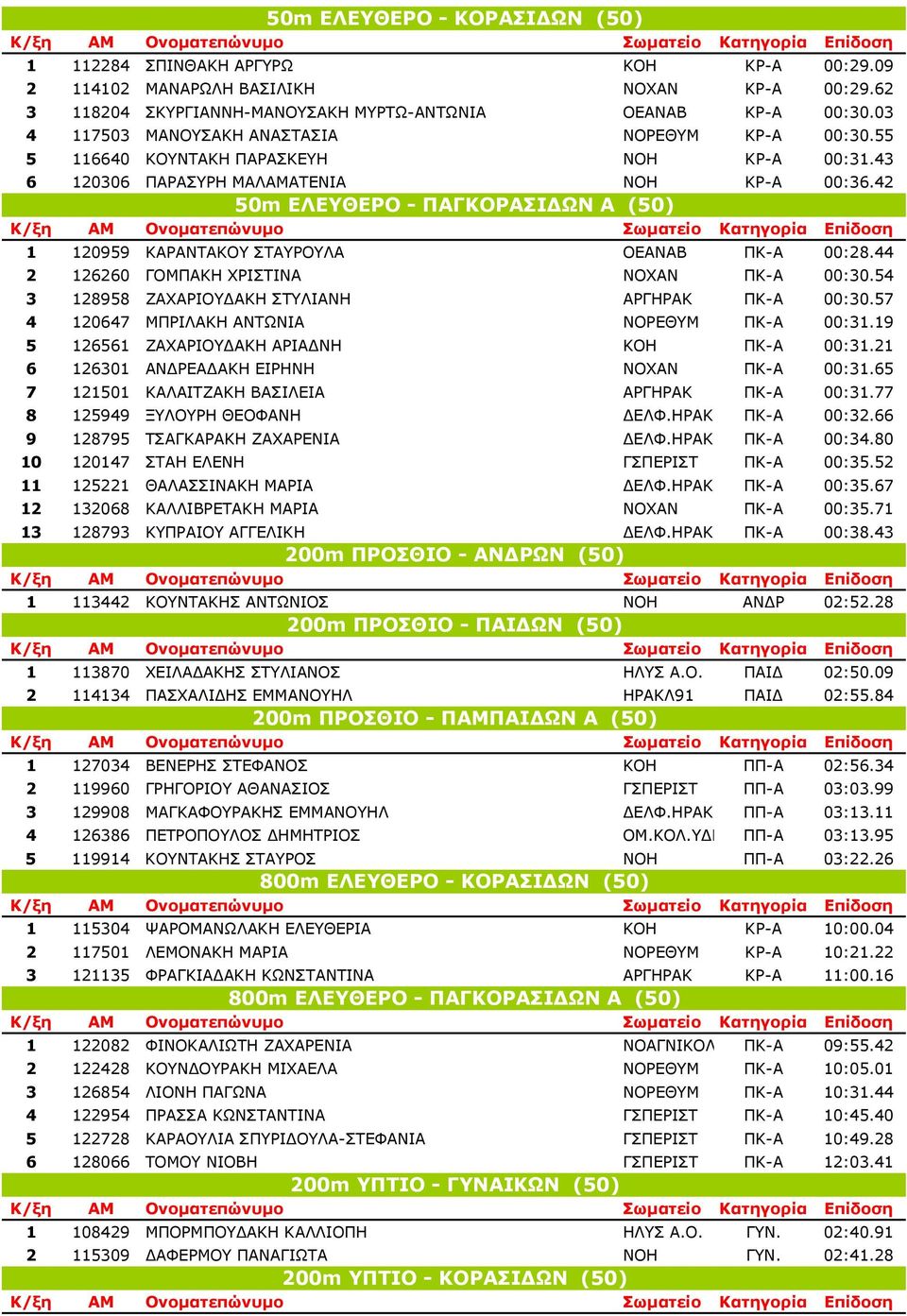 42 50m EΛΕΥΘΕΡΟ - ΠΑΓΚΟΡΑΣΙ ΩΝ Α (50) 1 120959 ΚΑΡΑΝΤΑΚΟΥ ΣΤΑΥΡΟΥΛΑ ΟΕΑΝΑΒ ΠΚ-Α 00:28.44 2 126260 ΓΟΜΠΑΚΗ ΧΡΙΣΤΙΝΑ ΝΟΧΑΝ ΠΚ-Α 00:30.54 3 128958 ΖΑΧΑΡΙΟΥ ΑΚΗ ΣΤΥΛΙΑΝΗ ΑΡΓΗΡΑΚ ΠΚ-Α 00:30.