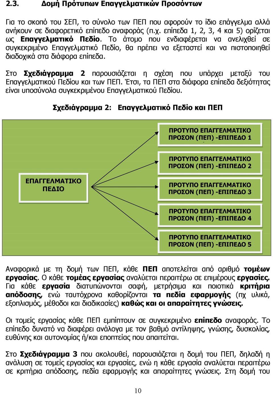 Το άτομο που ενδιαφέρεται να ανελιχθεί σε συγκεκριμένο Επαγγελματικό Πεδίο, θα πρέπει να εξεταστεί και να πιστοποιηθεί διαδοχικά στα διάφορα επίπεδα.