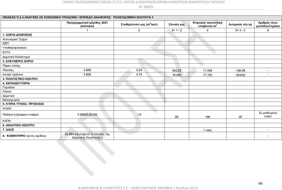4 5= 3-4 6 Πλατείες 3.809 0,25 952,25 11.558-106.06 - Αστικό πράσινο 3.809 4,75 18.093 77.725-59.632-3. ΠΟΛΙΤΙΣΤΙΚΟ ΚΕΝΤΡΟ 4. ΕΚΠΑΙΔΕΥΤΗΡΙΑ Γυμνάσιο Λύκειο Δημοτικό Νηπιαγωγείο 5.