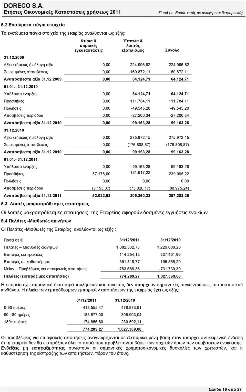 2009 0,00 64.124,71 64.124,71 01.01.- 31.12.2010 Υπόλοιπο έναρξης 0,00 64.124,71 64.124,71 Προσθήκες 0,00 111.784,11 111.784,11 Πωλήσεις 0,00-49.545,20-49.545,20 Αποσβέσεις περιόδου 0,00-27.200,34-27.