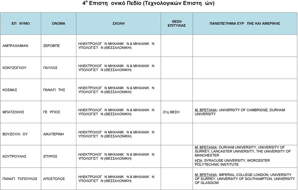 ΒΡΕΤΑΝΙΑ: UNIVERSITY OF CAMBRIDGE, DURHAM UNIVERSITY ΒΟΥΖΟΥΛΙΔΟΥ ΑΙΚΑΤΕΡΙΝΗ ΥΠΟΛΟΓΙΣΤΩΝ (ΘΕΣΣΑΛΟΝΙΚΗ) ΚΟΥΤΡΟΥΛΗΣ ΣΠΥΡΟΣ ΥΠΟΛΟΓΙΣΤΩΝ (ΘΕΣΣΑΛΟΝΙΚΗ) Μ.