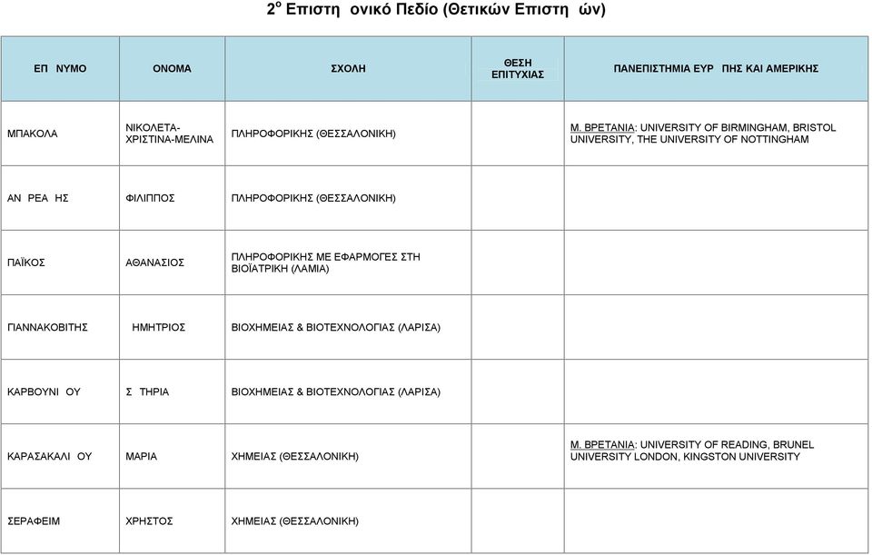 ΒΡΕΤΑΝΙΑ: UNIVERSITY OF BIRMINGHAM, BRISTOL UNIVERSITY, THE UNIVERSITY OF NOTTINGHAM ΑΝΔΡΕΑΔΗΣ ΦΙΛΙΠΠΟΣ ΠΛΗΡΟΦΟΡΙΚΗΣ (ΘΕΣΣΑΛΟΝΙΚΗ) ΠΑΪΚΟΣ ΑΘΑΝΑΣΙΟΣ ΠΛΗΡΟΦΟΡΙΚΗΣ ΜΕ