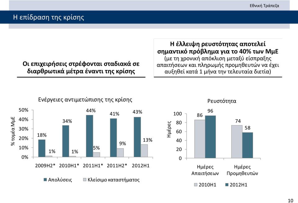 κατά 1 μήνα την τελευταία διετία) Ενέργειες αντιμετώπισης της κρίσης Ρευστότητα 50% 40% 30% 20% 10% 0% 44% 41% 43% 34% 18% 13% 9% 5% 1% 1%