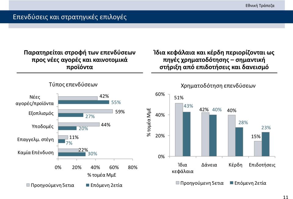 στέγη Καμία Επένδυση Τύπος επενδύσεων 20% 27% 11% 7% 22% 30% 42% 44% 55% 59% 60% 40% 20% 0% 51% Χρηματοδότηση επενδύσεων 43% 42% 40% 40% 28%