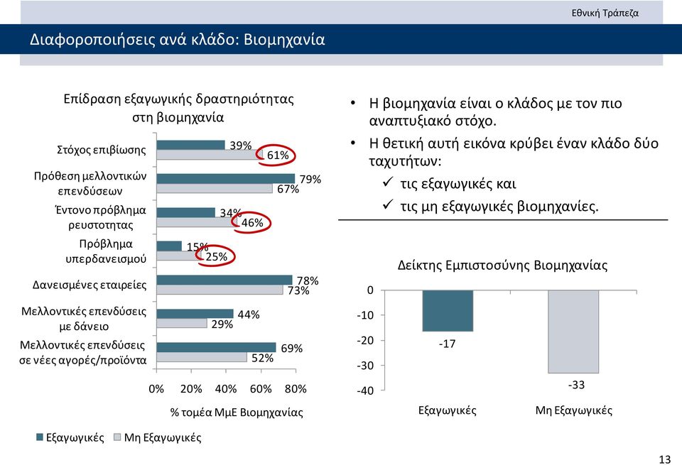 67% 78% 73% 69% 0% 20% 40% 60% 80% % τομέα ΜμΕ Βιομηχανίας Η βιομηχανία είναι ο κλάδος με τον πιο αναπτυξιακό στόχο.