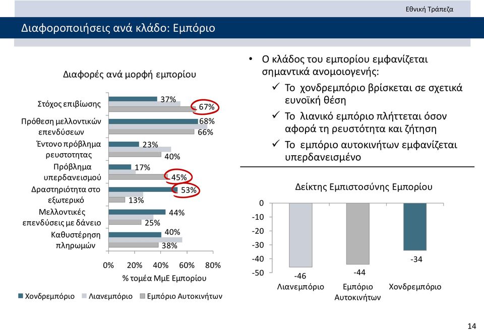 Λιανεμπόριο Εμπόριο Αυτοκινήτων Ο κλάδος του εμπορίου εμφανίζεται σημαντικά ανομοιογενής: 0-10 -20-30 -40-50 Το χονδρεμπόριο βρίσκεται σε σχετικά ευνοϊκή θέση Το λιανικό εμπόριο