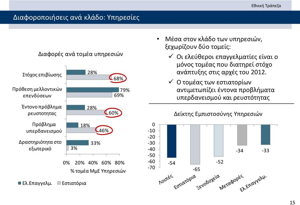 στον κλάδο των υπηρεσιών, ξεχωρίζουν δύο τομείς: Οι ελεύθεροι επαγγελματίες είναι ο μόνος τομέας που διατηρεί στόχο ανάπτυξης στις αρχές του 2012.