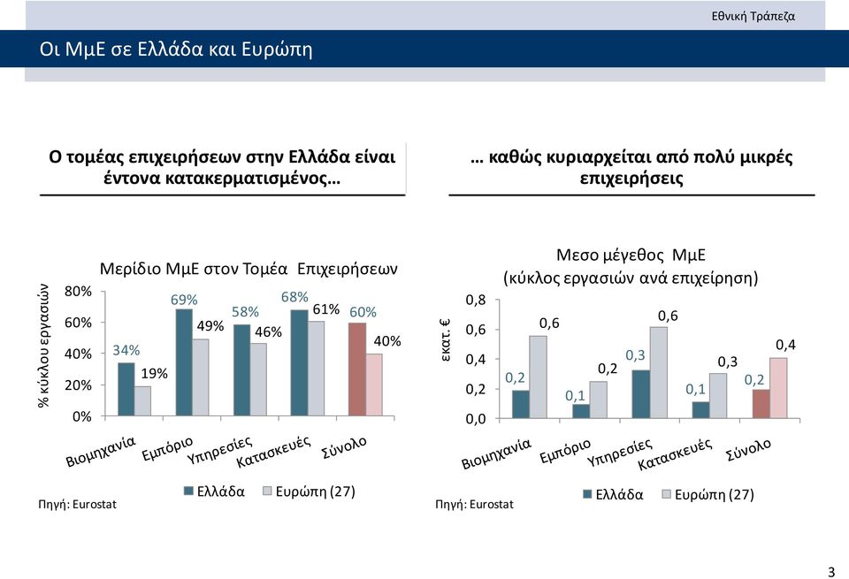 κυριαρχείται από πολύ μικρές επιχειρήσεις 80% 60% 40% 20% 0% Μερίδιο ΜμΕ στον Τομέα Επιχειρήσεων 34% 19% 69%