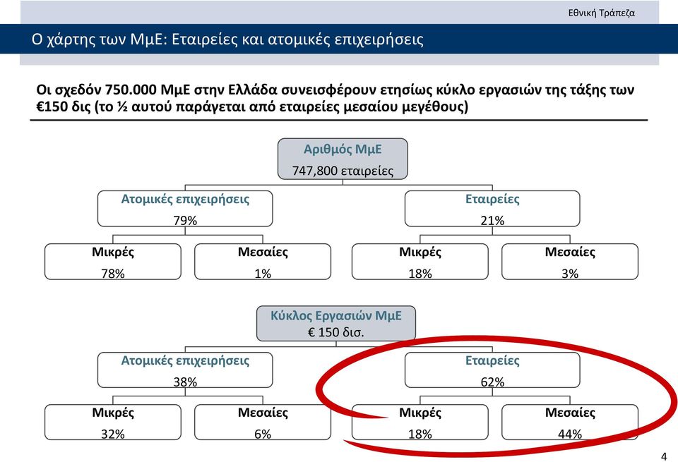 εταιρείες μεσαίου μεγέθους) Αριθμός ΜμΕ 747,800 εταιρείες Ατομικές επιχειρήσεις 79% Εταιρείες 21% Μικρές