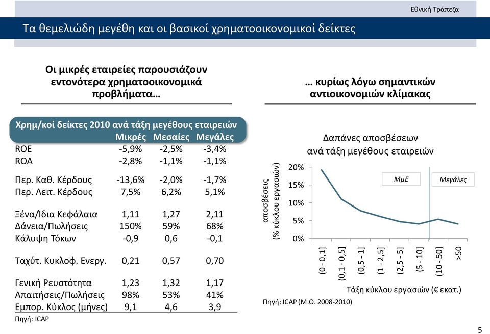 Καθ. Κέρδους -13,6% -2,0% -1,7% Περ. Λειτ.