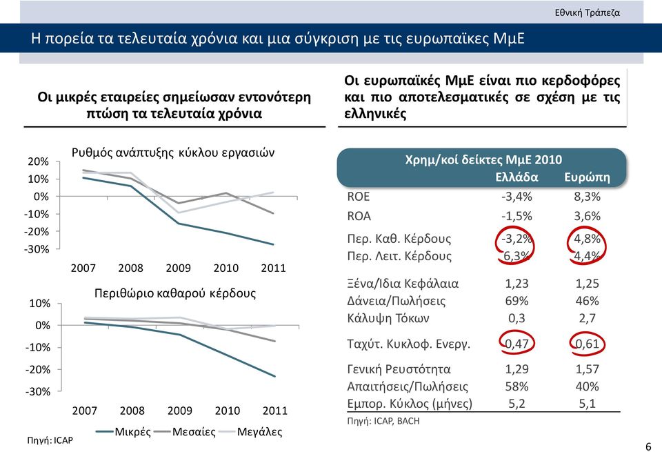 -20% -30% 2007 2008 2009 2010 2011 Πηγή: ICAP Μικρές Μεσαίες Μεγάλες Χρημ/κοί δείκτες ΜμΕ 2010 Ελλάδα Ευρώπη ROE -3,4% 8,3% ROA -1,5% 3,6% Περ. Καθ. Κέρδους -3,2% 4,8% Περ. Λειτ.