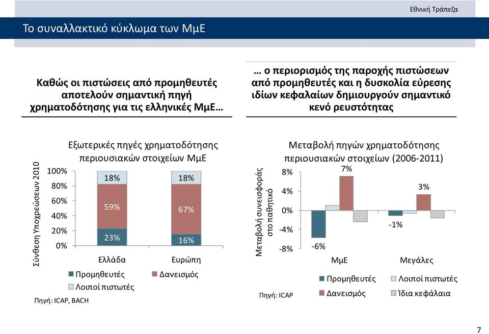 40% 20% 0% Πηγή: ICAP, BACH Εξωτερικές πηγές χρηματοδότησης περιουσιακών στοιχείων ΜμΕ 18% 18% 59% 67% 23% 16% Ελλάδα Προμηθευτές Λοιποί πιστωτές Ευρώπη Δανεισμός