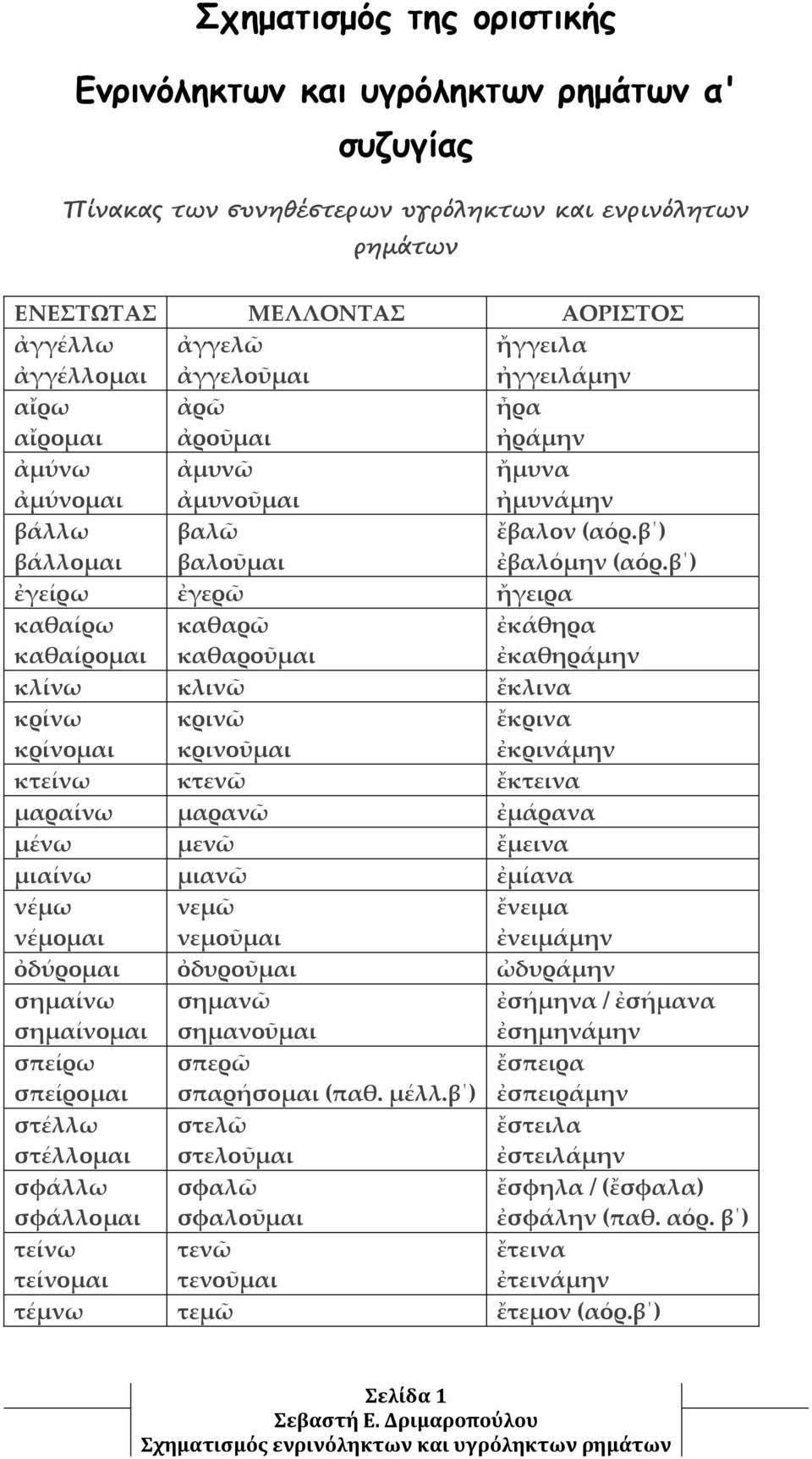 β ) ἐγείρω ἐγερῶ ἤγειρα καθαίρω καθαίρομαι καθαρῶ καθαροῦμαι ἐκάθηρα ἐκαθηράμην κλίνω κλινῶ ἔκλινα κρίνω κρίνομαι κρινῶ κρινοῦμαι ἔκρινα ἐκρινάμην κτείνω κτενῶ ἔκτεινα μαραίνω μαρανῶ ἐμάρανα μένω