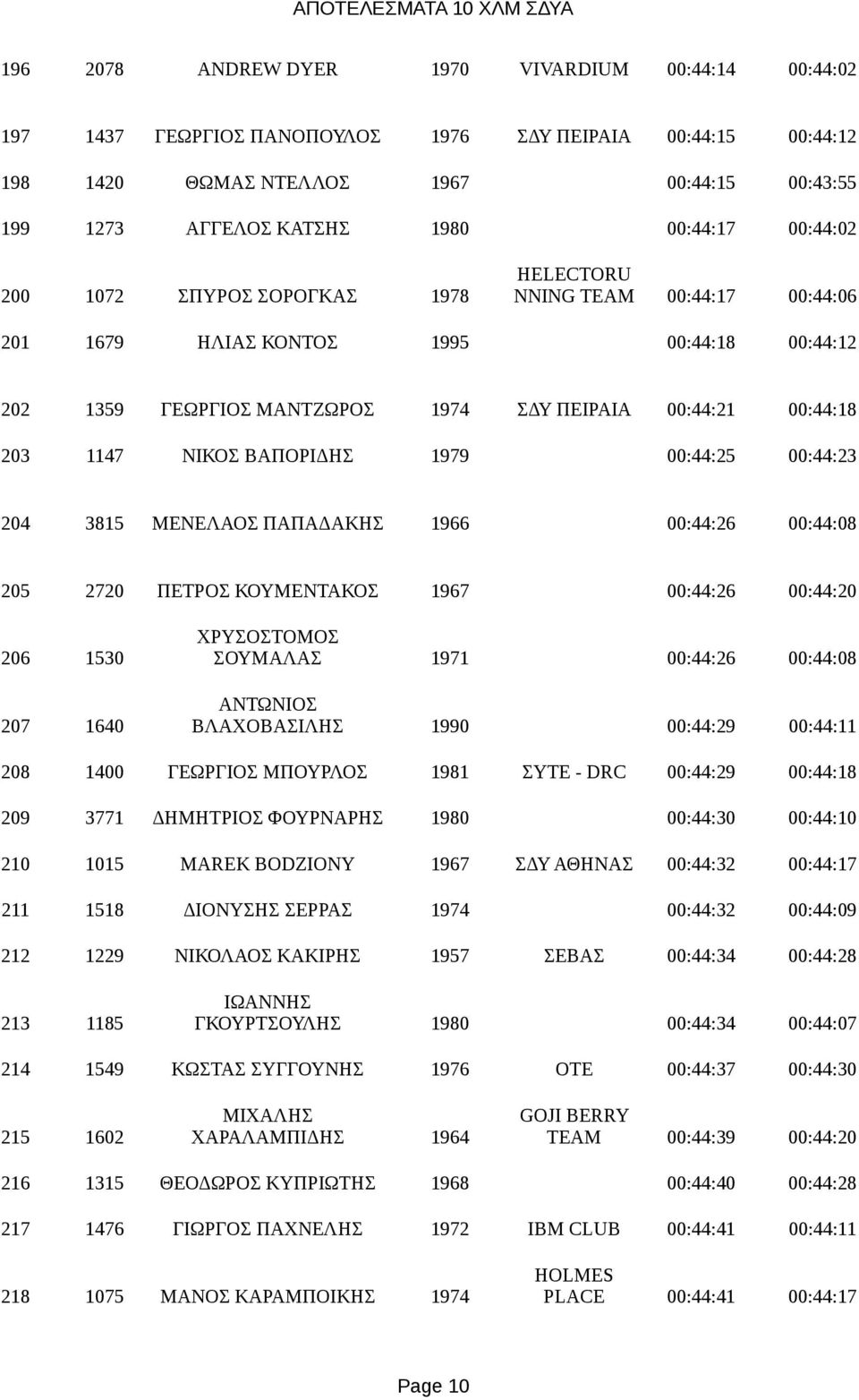 1147 ΝΙΚΟΣ ΒΑΠΟΡΙΔΗΣ 1979 00:44:25 00:44:23 204 3815 ΜΕΝΕΛΑΟΣ ΠΑΠΑΔΑΚΗΣ 1966 00:44:26 00:44:08 205 2720 ΠΕΤΡΟΣ ΚΟΥΜΕΝΤΑΚΟΣ 1967 00:44:26 00:44:20 ΧΡΥΣΟΣΤΟΜΟΣ 206 1530 ΣΟΥΜΑΛΑΣ 1971 00:44:26 00:44:08