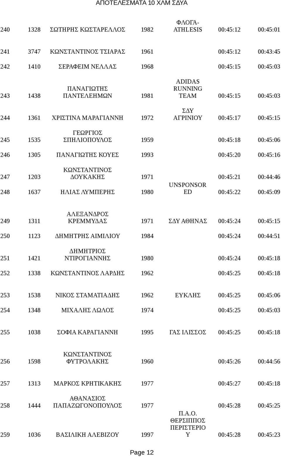 ΔΟΥΚΑΚΗΣ 1971 00:45:21 00:44:46 UNSPONSOR 248 1637 ΗΛΙΑΣ ΛΥΜΠΕΡΗΣ 1980 ED 00:45:22 00:45:09 ΑΛΕΞΑΝΔΡΟΣ 249 1311 ΚΡΕΜΜΥΔΑΣ 1971 ΣΔΥ ΑΘΗΝΑΣ 00:45:24 00:45:15 250 1123 ΔΗΜΗΤΡΗΣ ΑΙΜΙΛΙΟΥ 1984 00:45:24