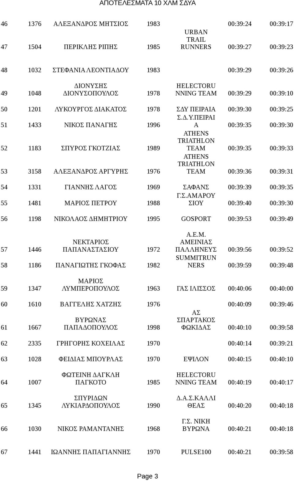 ΟΠΟΥΛΟΣ 1978 NNING TEAM 00:39:29 00:39:10 50 1201 ΛΥΚΟΥΡΓΟΣ ΔΙΑΚΑΤΟΣ 1978 ΣΔΥ ΠΕΙΡΑΙΑ 00:39:30 00:39:25 Σ.Δ.Υ.ΠΕΙΡΑΙ 51 1433 ΝΙΚΟΣ ΠΑΝΑΓΗΣ 1996 Α 00:39:35 00:39:30 ATHENS TRIATHLON 52 1183 ΣΠΥΡΟΣ