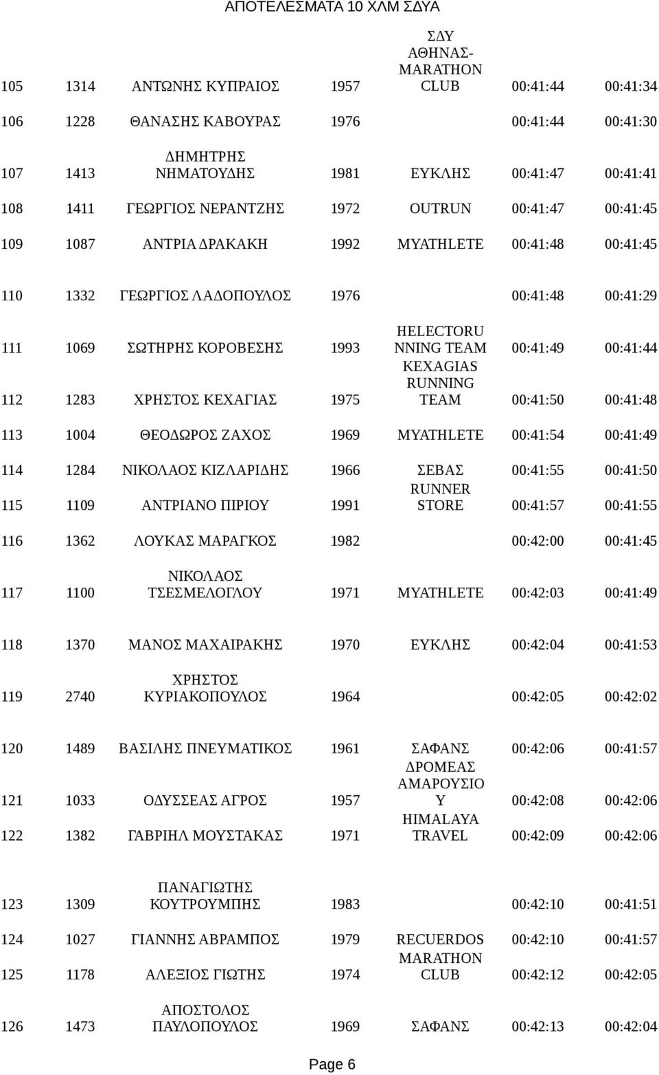 NNING TEAM 00:41:49 00:41:44 KEXAGIAS 112 1283 ΧΡΗΣΤΟΣ ΚΕΧΑΓΙΑΣ 1975 TEAM 00:41:50 00:41:48 113 1004 ΘΕΟΔΩΡΟΣ ΖΑΧΟΣ 1969 MYATHLETE 00:41:54 00:41:49 114 1284 ΝΙΚΟΛΑΟΣ ΚΙΖΛΑΡΙΔΗΣ 1966 ΣΕΒΑΣ 00:41:55