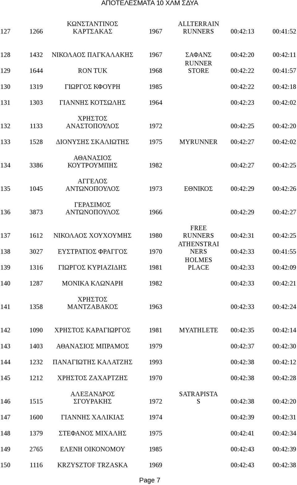 3386 ΚΟΥΤΡΟΥΜΠΗΣ 1982 00:42:27 00:42:25 ΑΓΓΕΛΟΣ 135 1045 ΑΝΤΩΝΟΠΟΥΛΟΣ 1973 ΕΘΝΙΚΟΣ 00:42:29 00:42:26 ΓΕΡΑΣΙΜΟΣ 136 3873 ΑΝΤΩΝΟΠΟΥΛΟΣ 1966 00:42:29 00:42:27 FREE 137 1612 ΝΙΚΟΛΑΟΣ ΧΟΥΧΟΥΜΗΣ 1980
