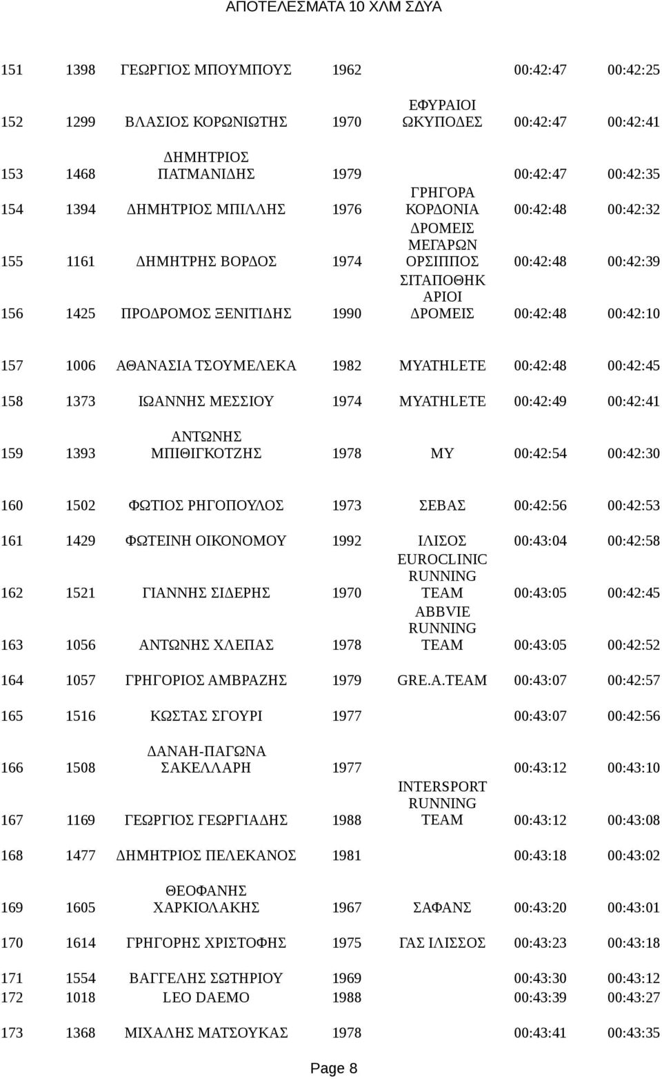 ΑΘΑΝΑΣΙΑ ΤΣΟΥΜΕΛΕΚΑ 1982 MYATHLETE 00:42:48 00:42:45 158 1373 ΙΩΑΝΝΗΣ ΜΕΣΣΙΟΥ 1974 MYATHLETE 00:42:49 00:42:41 ΑΝΤΩΝΗΣ 159 1393 ΜΠΙΘΙΓΚΟΤΖΗΣ 1978 MY 00:42:54 00:42:30 160 1502 ΦΩΤΙΟΣ ΡΗΓΟΠΟΥΛΟΣ 1973
