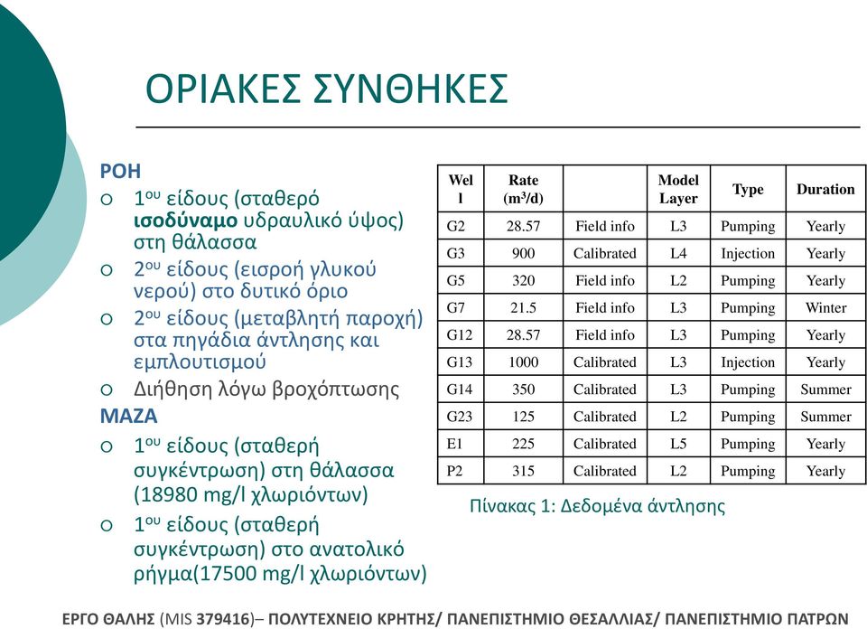 Model Layer Type Duration G2 28.57 Field info L3 Pumping Yearly G3 900 Calibrated L4 Injection Yearly G5 320 Field info L2 Pumping Yearly G7 21.5 Field info L3 Pumping Winter G12 28.