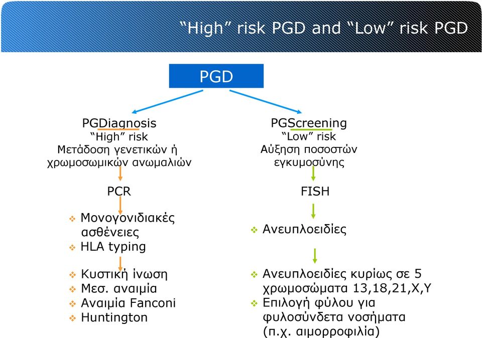 αναιμία Αναιμία Fanconi Huntington PGScreening Low risk Αύξηση ποσοστών εγκυμοσύνης FISH