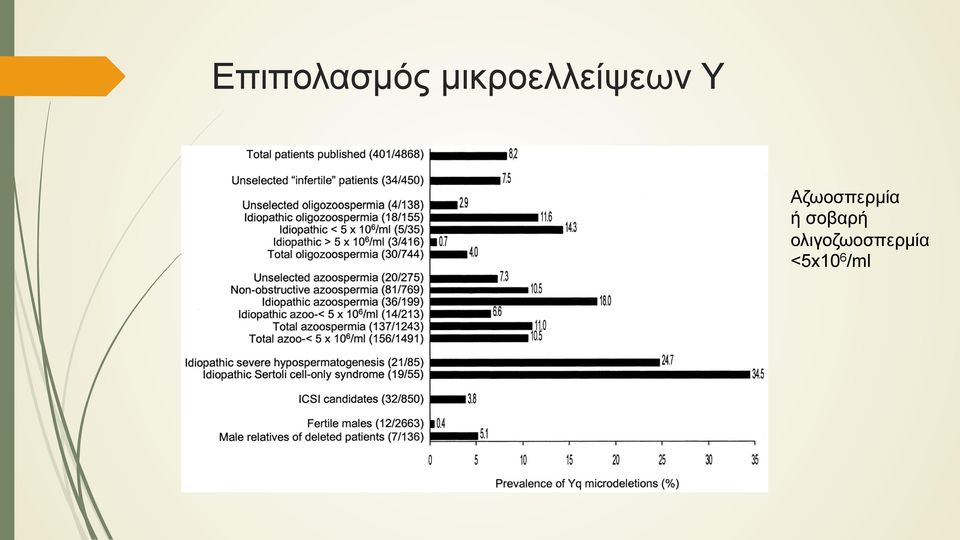 Αζωοσπερµία ή