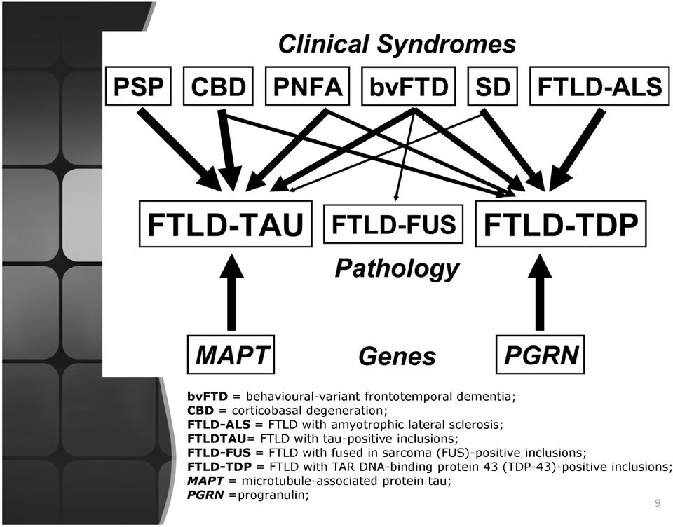 FTLD with fused in sarcoma (FUS)-positive inclusions; FTLD-TDP = FTLD with TAR DNA-binding