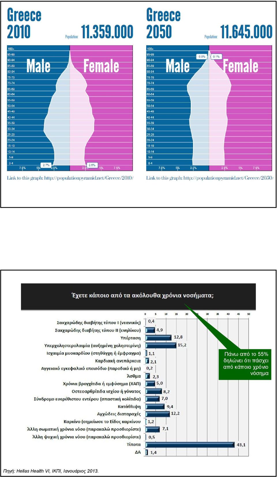 Πάνω από το 55% δηλώνει