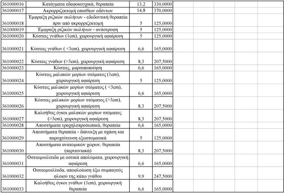 361000022 Κύστεις γνάθων (>3cm), χειρουργική αφαίρεση 8,3 207,5000 361000023 Κύστεις, µαρσιποποίηση 6,6 165,0000 361000024 Κύστεις µαλακών µορίων στόµατος (1cm), χειρουργική αφαίρεση 5 125,0000