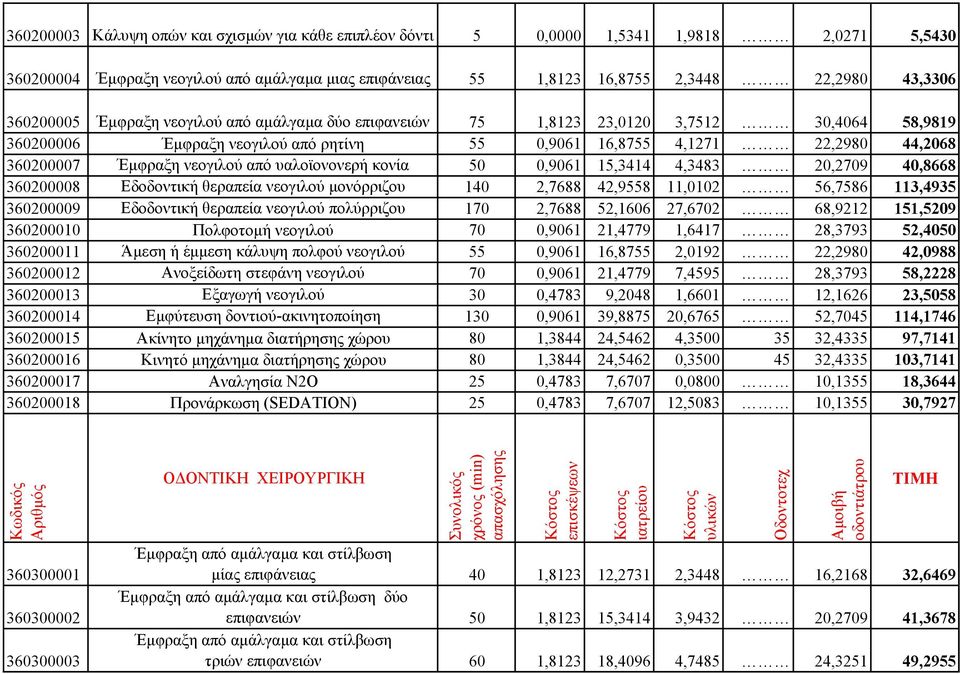 νεογιλού από υαλοϊονονερή κονία 50 0,9061 15,3414 4,3483 20,2709 40,8668 360200008 Εδοδοντική θεραπεία νεογιλού µονόρριζου 140 2,7688 42,9558 11,0102 56,7586 113,4935 360200009 Εδοδοντική θεραπεία