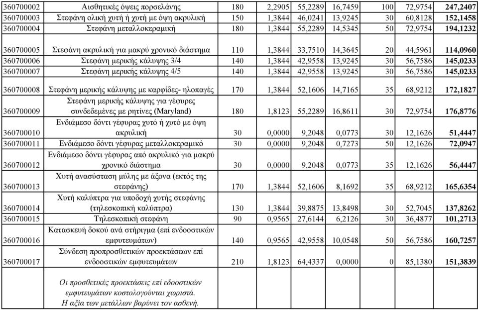 κάλυψης 3/4 140 1,3844 42,9558 13,9245 30 56,7586 145,0233 360700007 Στεφάνη µερικής κάλυψης 4/5 140 1,3844 42,9558 13,9245 30 56,7586 145,0233 360700008 Στεφάνη µερικής κάλυψης µε καρφίδες- ηλοπαγές