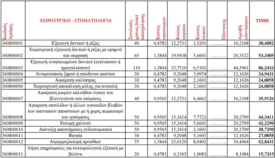 . 26,3522 53,3405 360800003 Εξαγωγή ενσφηνωµένου δοντιού (εγκλείστου ή ηµιεγκλείστου) 110 1,3844 33,7510 6,5101.