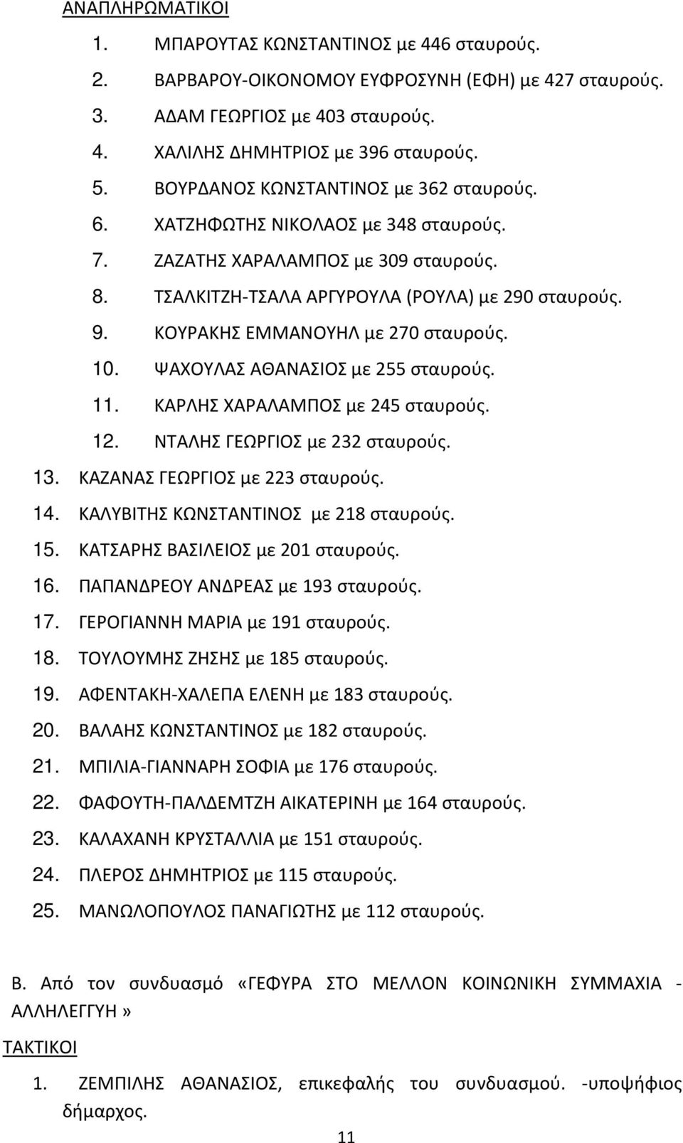 ΚΟΥΡΑΚΗΣ ΕΜΜΑΝΟΥΗΛ με 270 σταυρούς. 10. ΨΑΧΟΥΛΑΣ ΑΘΑΝΑΣΙΟΣ με 255 σταυρούς. 11. ΚΑΡΛΗΣ ΧΑΡΑΛΑΜΠΟΣ με 245 σταυρούς. 12. ΝΤΑΛΗΣ ΓΕΩΡΓΙΟΣ με 232 σταυρούς. 13. ΚΑΖΑΝΑΣ ΓΕΩΡΓΙΟΣ με 223 σταυρούς. 14.