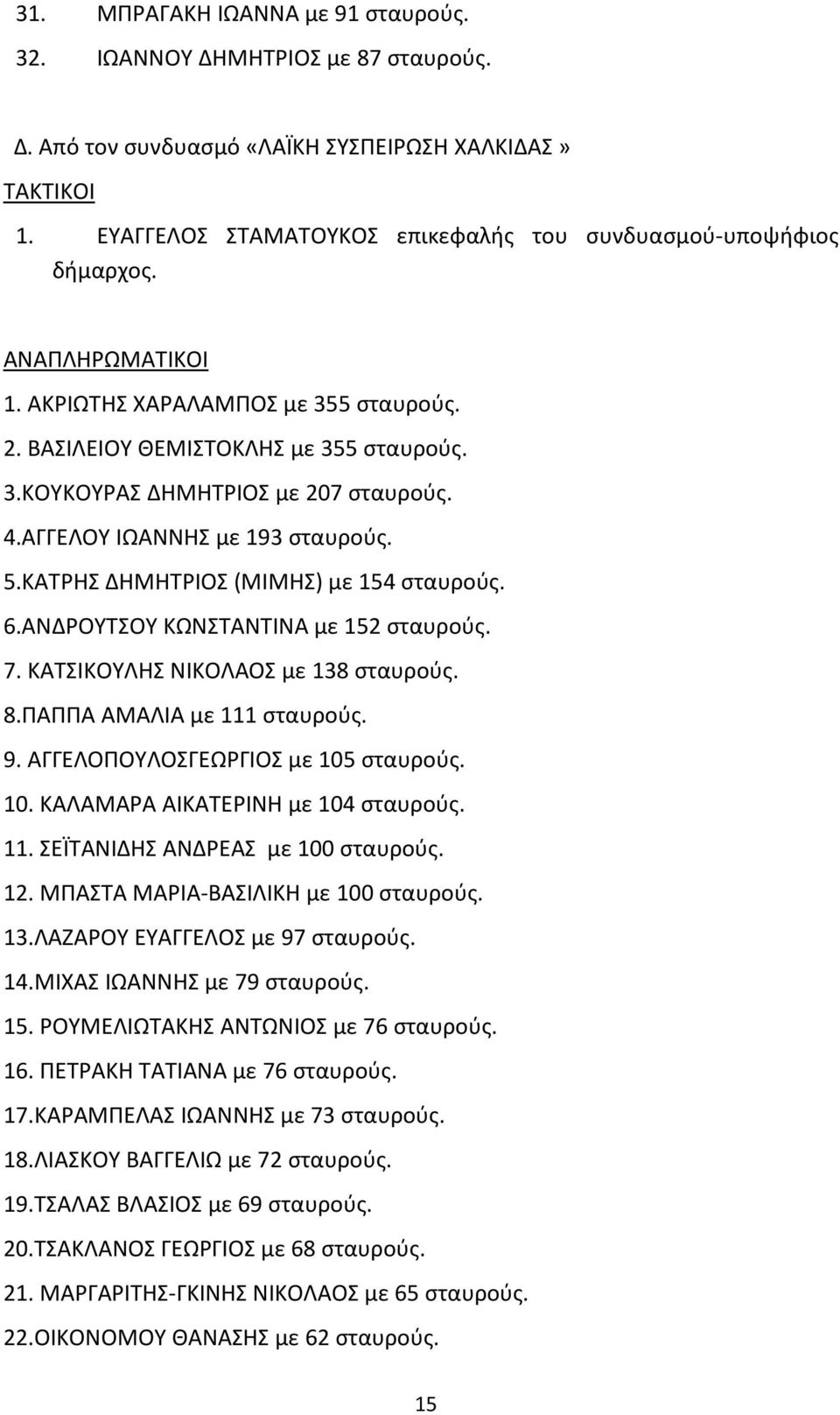 ΑΝΔΡΟΥΤΣΟΥ ΚΩΝΣΤΑΝΤΙΝΑ με 152 σταυρούς. 7. ΚΑΤΣΙΚΟΥΛΗΣ ΝΙΚΟΛΑΟΣ με 138 σταυρούς. 8.ΠΑΠΠΑ ΑΜΑΛΙΑ με 111 σταυρούς. 9. ΑΓΓΕΛΟΠΟΥΛΟΣΓΕΩΡΓΙΟΣ με 105 σταυρούς. 10. ΚΑΛΑΜΑΡΑ ΑΙΚΑΤΕΡΙΝΗ με 104 σταυρούς. 11. ΣΕΪΤΑΝΙΔΗΣ ΑΝΔΡΕΑΣ με 100 σταυρούς.