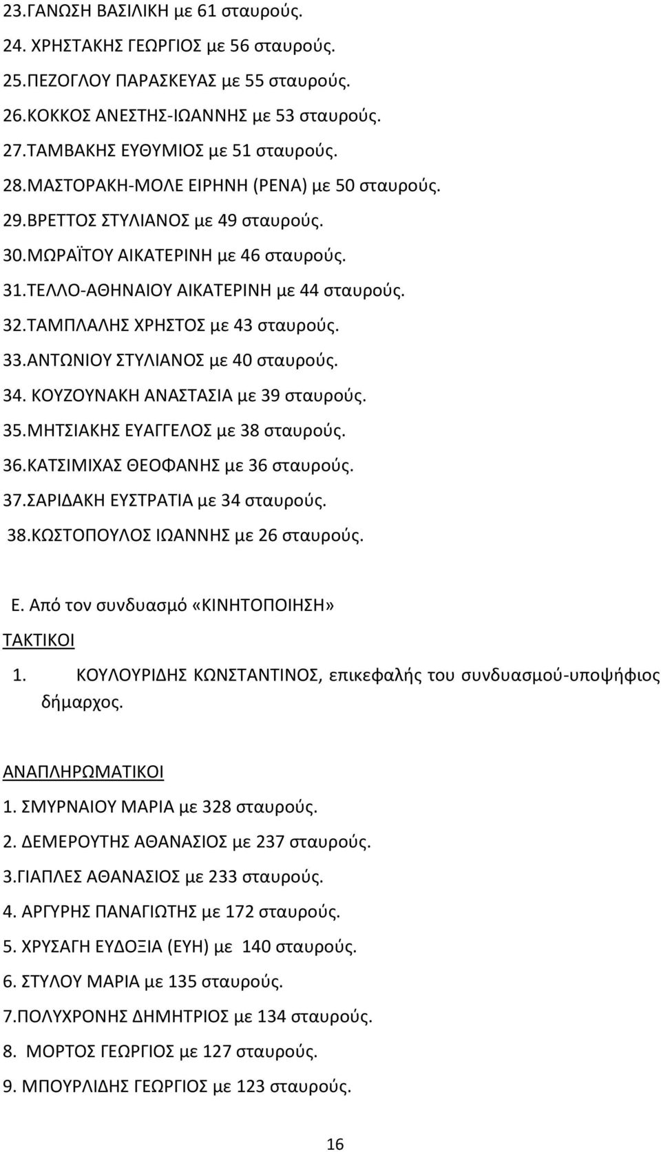 ΤΑΜΠΛΑΛΗΣ ΧΡΗΣΤΟΣ με 43 σταυρούς. 33.ΑΝΤΩΝΙΟΥ ΣΤΥΛΙΑΝΟΣ με 40 σταυρούς. 34. ΚΟΥΖΟΥΝΑΚΗ ΑΝΑΣΤΑΣΙΑ με 39 σταυρούς. 35.ΜΗΤΣΙΑΚΗΣ ΕΥΑΓΓΕΛΟΣ με 38 σταυρούς. 36.ΚΑΤΣΙΜΙΧΑΣ ΘΕΟΦΑΝΗΣ με 36 σταυρούς. 37.