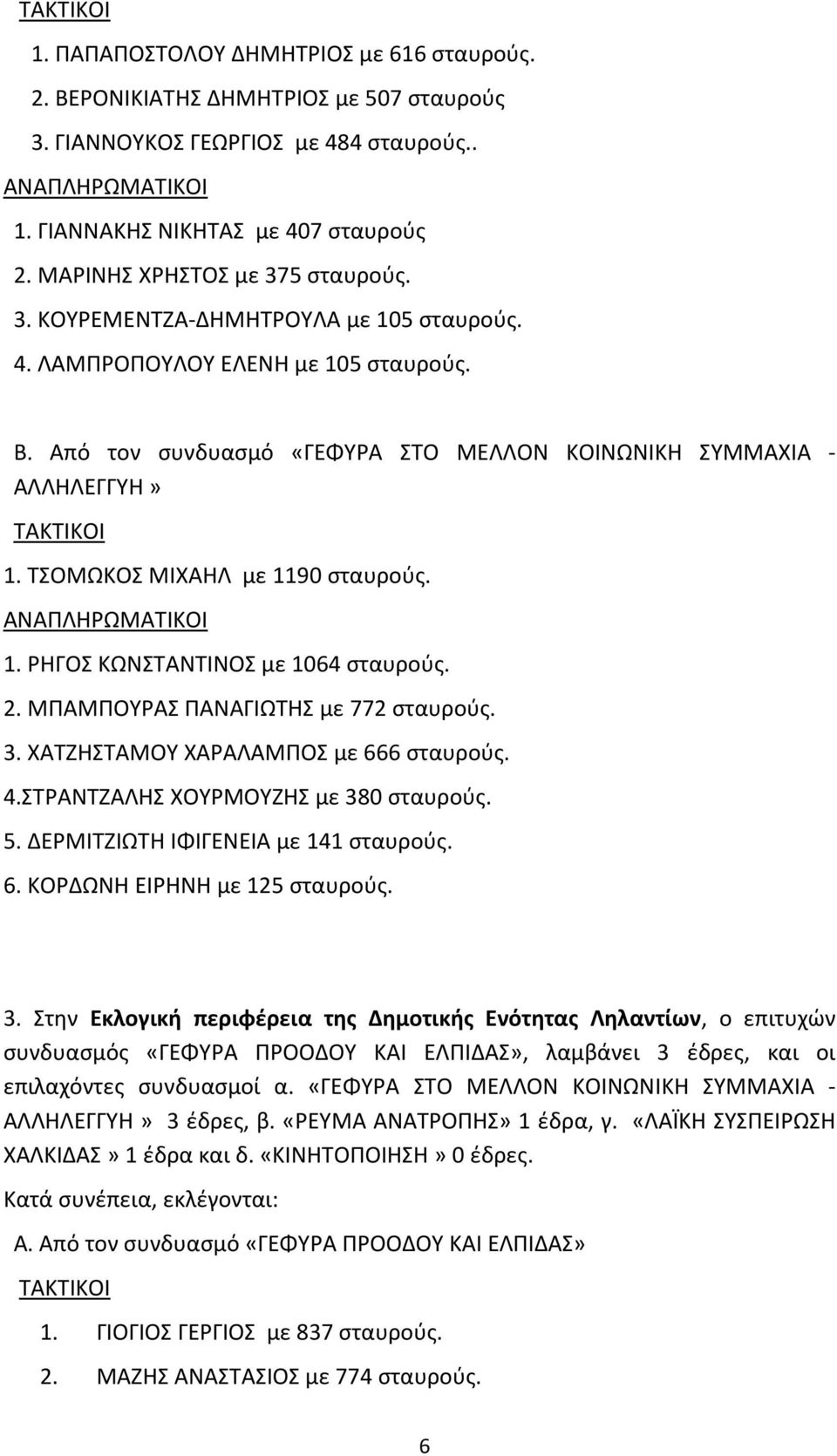 2. ΜΠΑΜΠΟΥΡΑΣ ΠΑΝΑΓΙΩΤΗΣ με 772 σταυρούς. 3. ΧΑΤΖΗΣΤΑΜΟΥ ΧΑΡΑΛΑΜΠΟΣ με 666 σταυρούς. 4.ΣΤΡΑΝΤΖΑΛΗΣ ΧΟΥΡΜΟΥΖΗΣ με 380 σταυρούς. 5. ΔΕΡΜΙΤΖΙΩΤΗ ΙΦΙΓΕΝΕΙΑ με 141 σταυρούς. 6. ΚΟΡΔΩΝΗ ΕΙΡΗΝΗ με 125 σταυρούς.