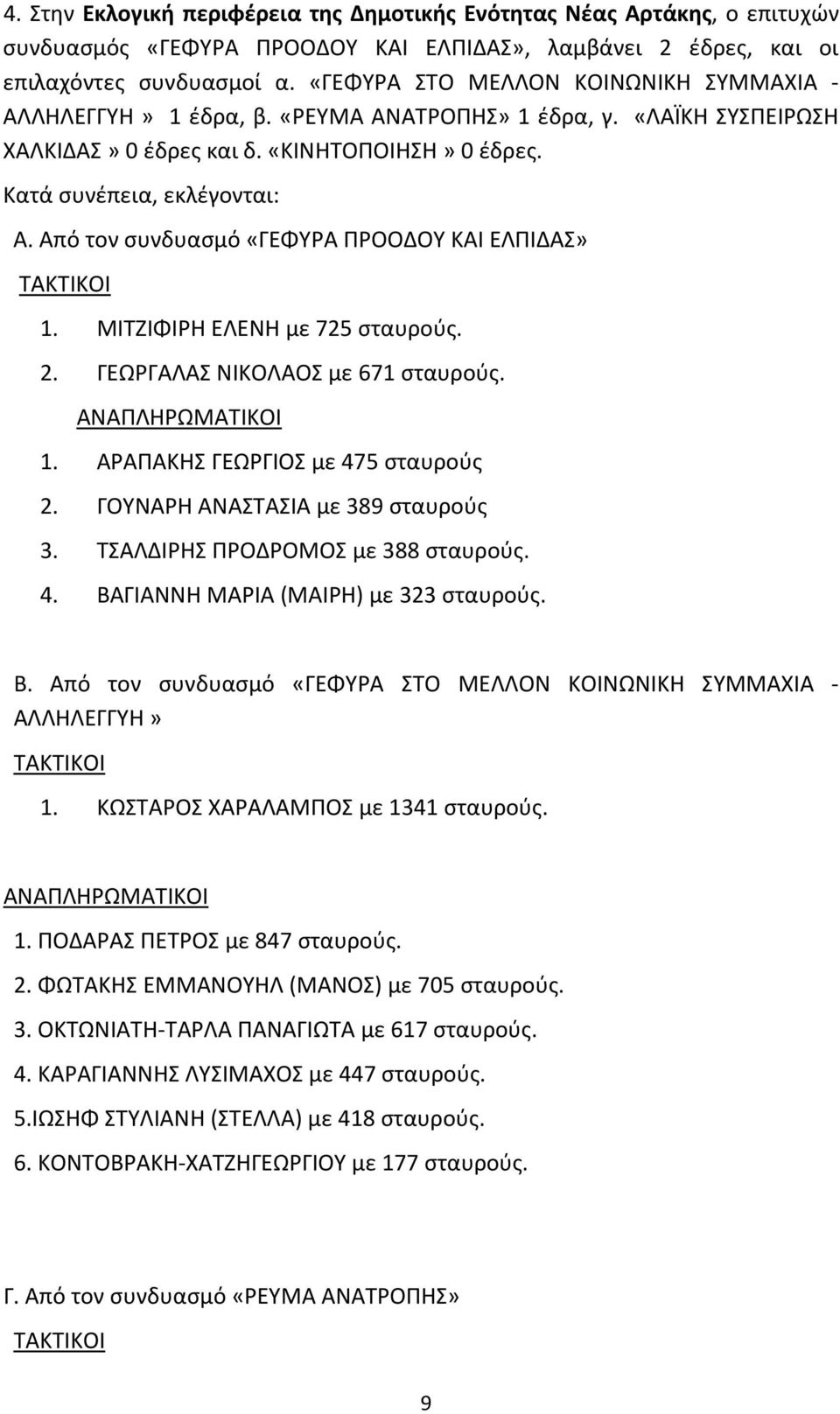 Από τον συνδυασμό «ΓΕΦΥΡΑ ΠΡΟΟΔΟΥ ΚΑΙ ΕΛΠΙΔΑΣ» 1. ΜΙΤΖΙΦΙΡΗ ΕΛΕΝΗ με 725 σταυρούς. 2. ΓΕΩΡΓΑΛΑΣ ΝΙΚΟΛΑΟΣ με 671 σταυρούς. 1. ΑΡΑΠΑΚΗΣ ΓΕΩΡΓΙΟΣ με 475 σταυρούς 2. ΓΟΥΝΑΡΗ ΑΝΑΣΤΑΣΙΑ με 389 σταυρούς 3.